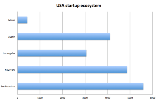 Questo grafico rappresenta la diffusione della startup in diverse citta americane