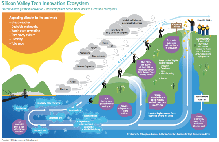 Silicon Valley  Tech Innovation Center 