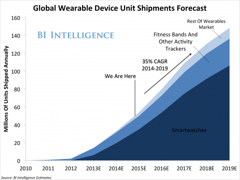 Wearables Market Heating Up